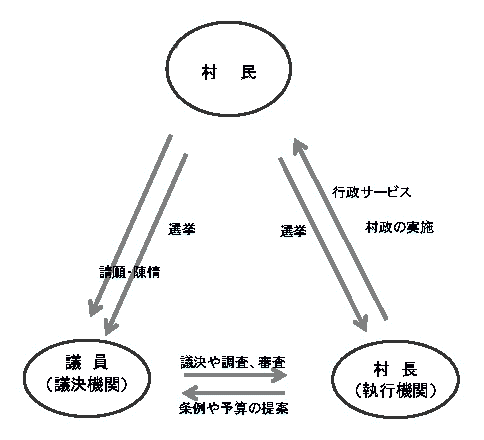 図：議会の役割
