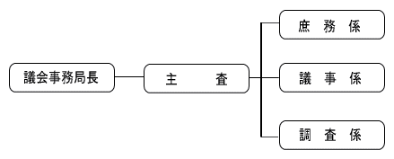 東通村議会事務局 組織図