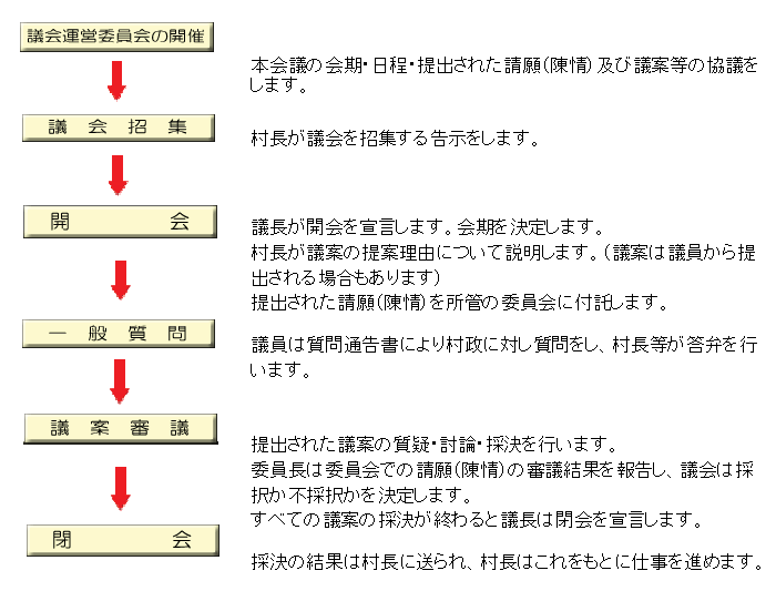 図：定例会の流れ