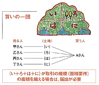 一団の土地取引