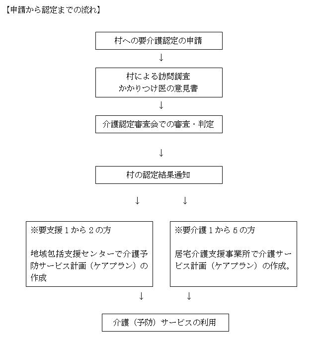 申請から認定までの流れ