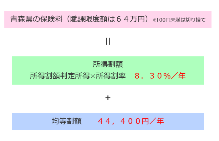 保険料の年額（令和2年度）