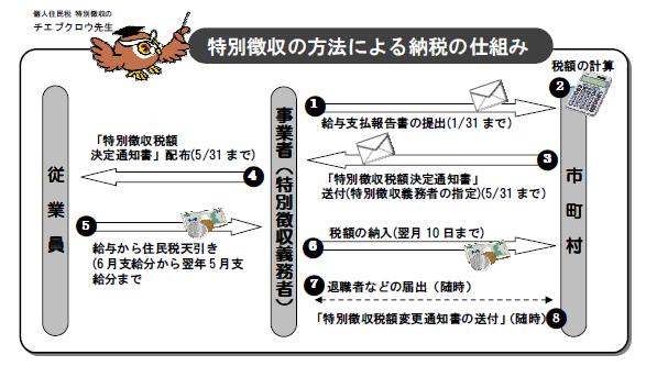 特別徴収の納税の仕組み