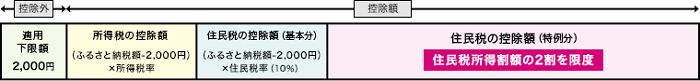 ふるさと納税の寄附に伴う税金控除イメージ