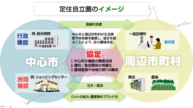 定住自立圏のイメージ