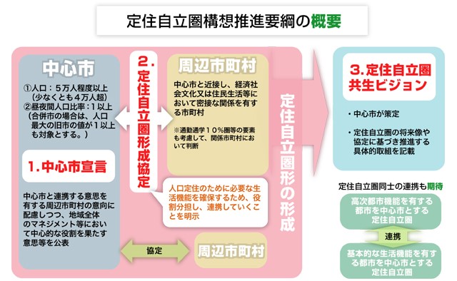 定住自立圏構想推進要綱の概要