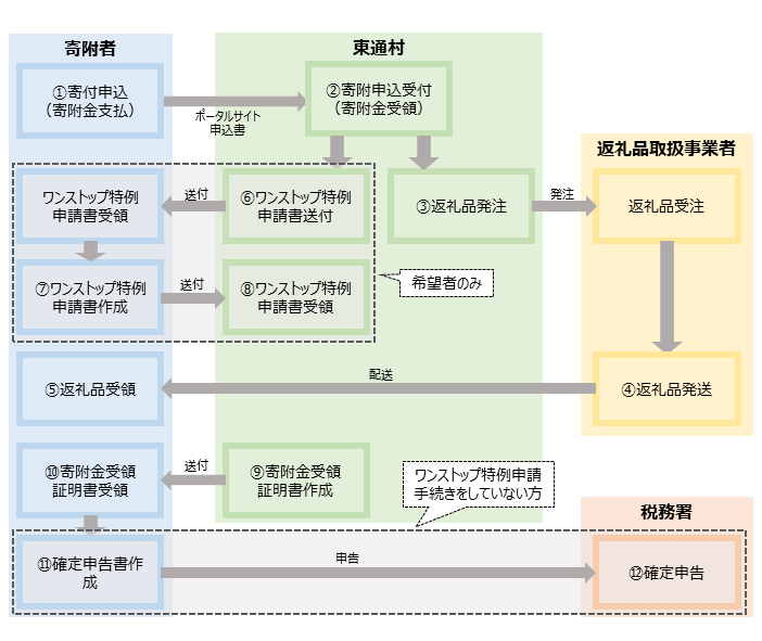 東通村ふるさと納税フロー図