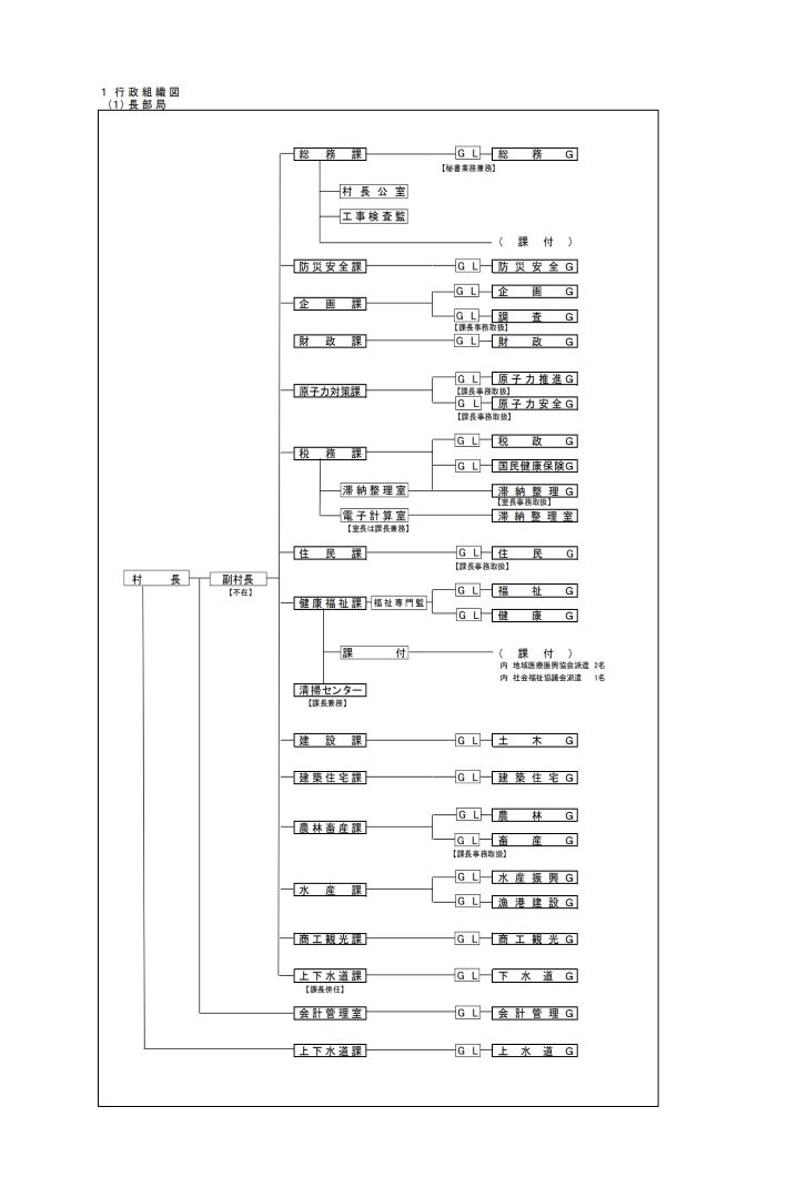 行政機構図：長部局