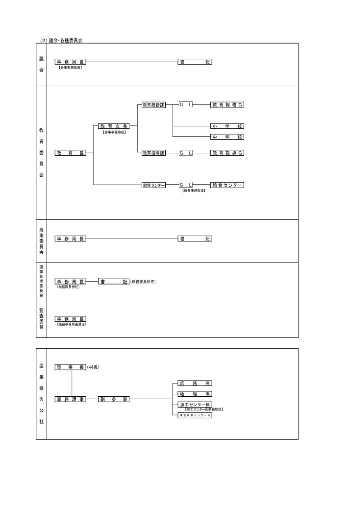 行政機構図：議会・各種委員会